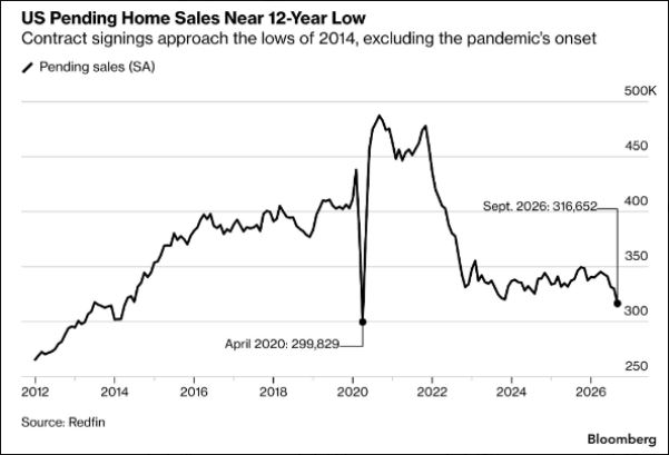 September pending home sales chart, via Redfin